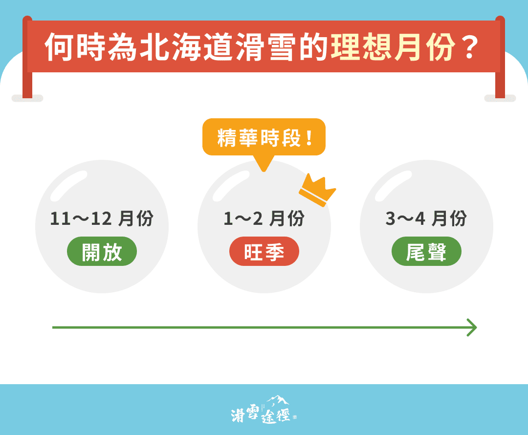 何時為北海道滑雪的理想月份？